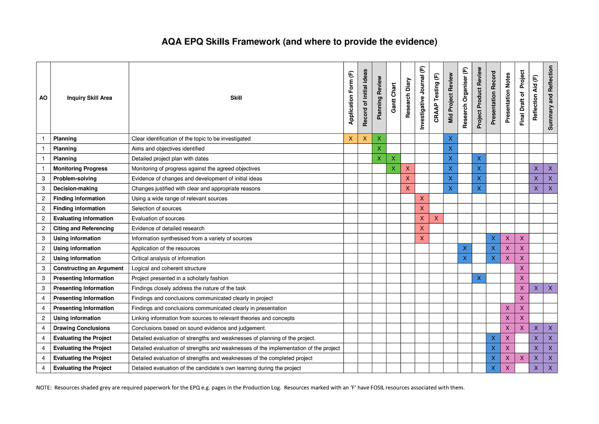 EPQ-Skill-Framework - This describes the work that is needed when ...