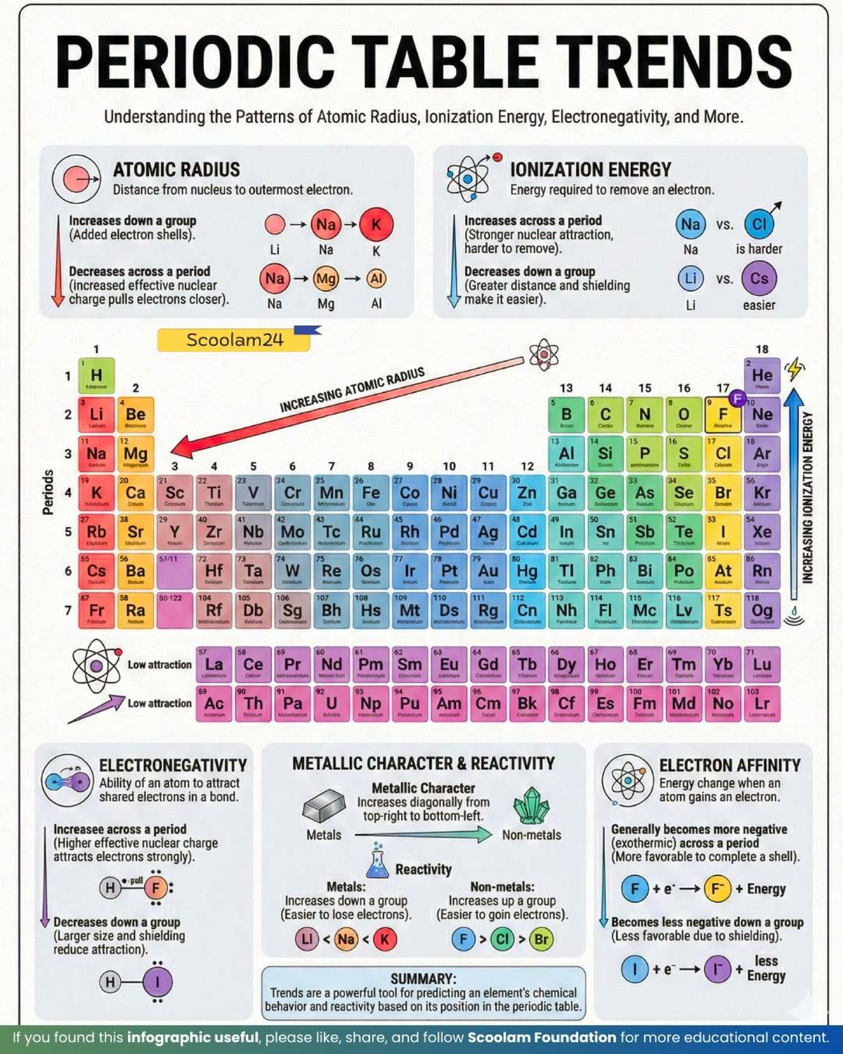 Periodic Trends Summary: Atomic Radius, Ionization Energy ...