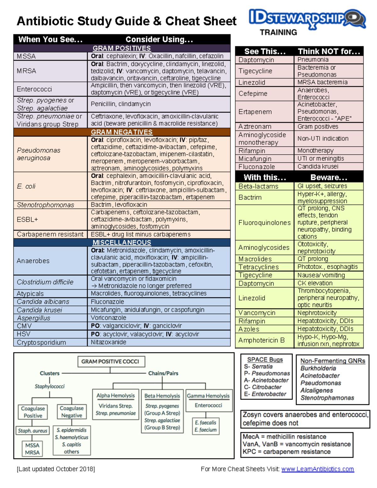 Antibiotic Cheat Sheet & Study Guide for Pharmacology 101 - Studocu