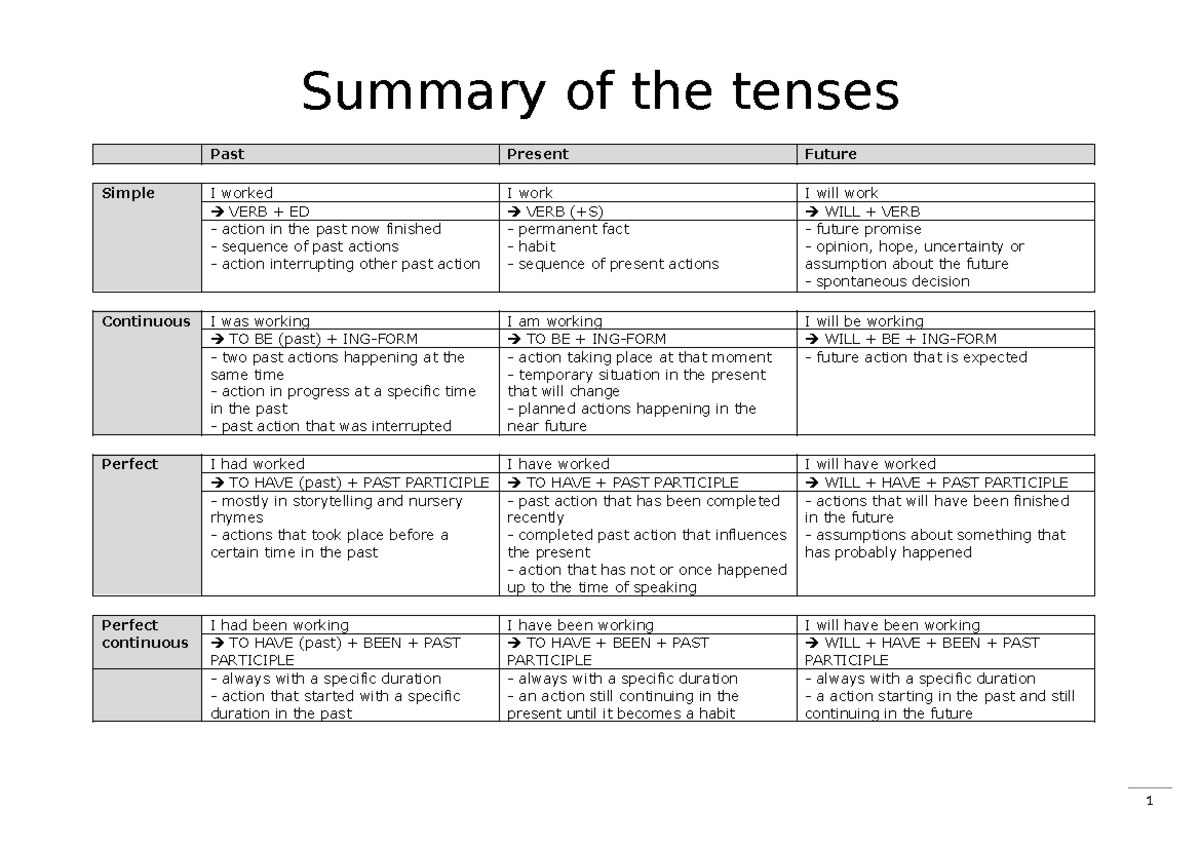 Summary of Tenses: Past, Present, Future (ENG 101) - Studocu