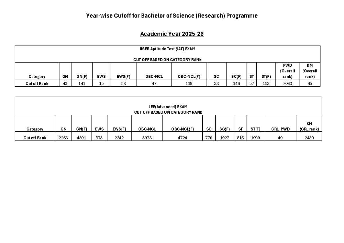 BS Program Cutoffs 2021-2025: IAT, JEE, NEET, KVPY Exam Ranks - Studocu