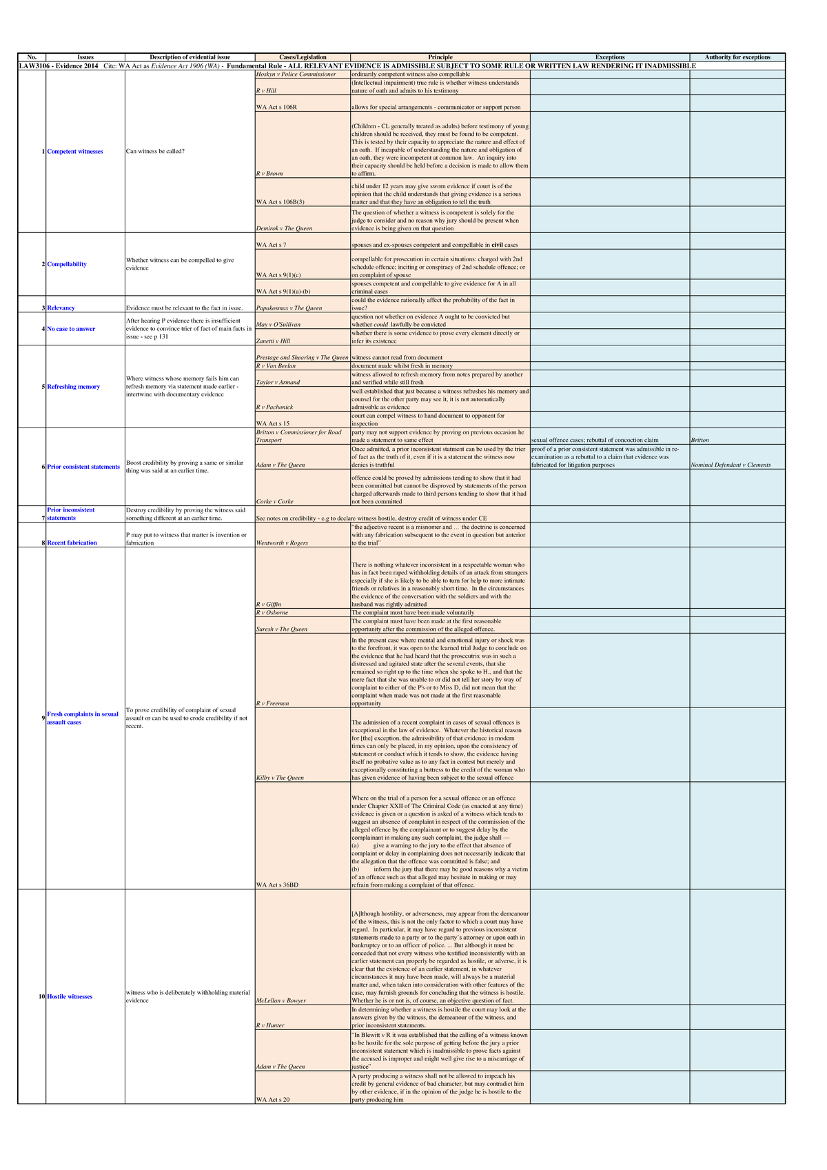 LAW3106 Evidence 2014: Issues and Rules in Admissibility of Evidence ...