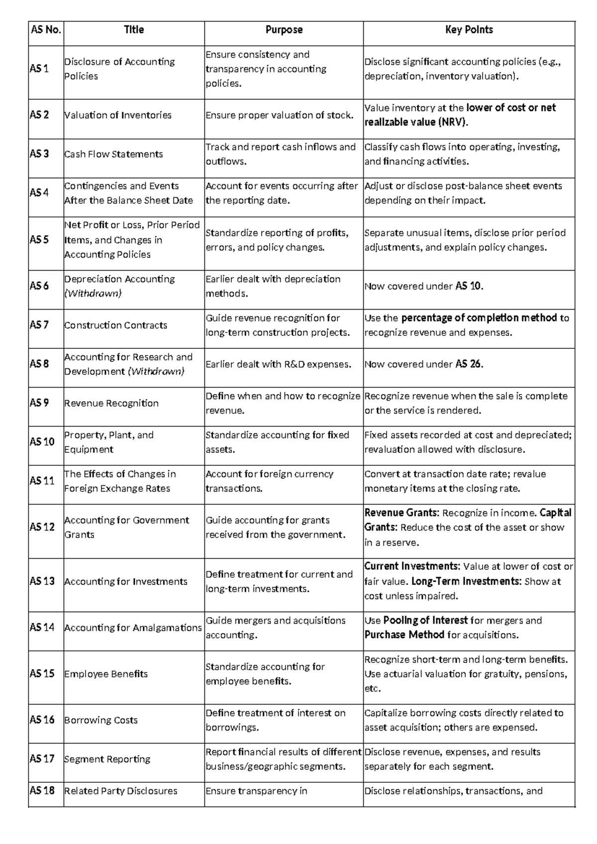 Accounting Standards Overview - ACC Notes - ZSCSDGFDGV - Studocu