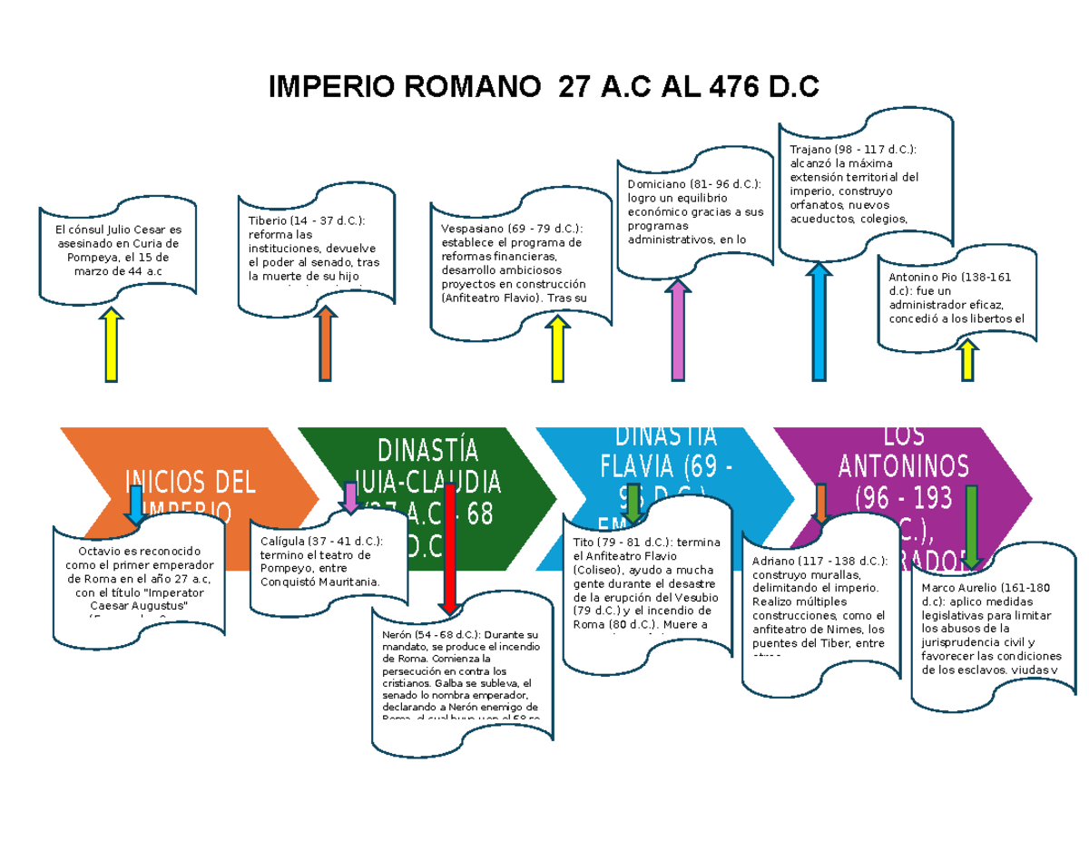 Linea del Tiempo del Imperio Romano (27 A.C. - 476 D.C.) - Studocu
