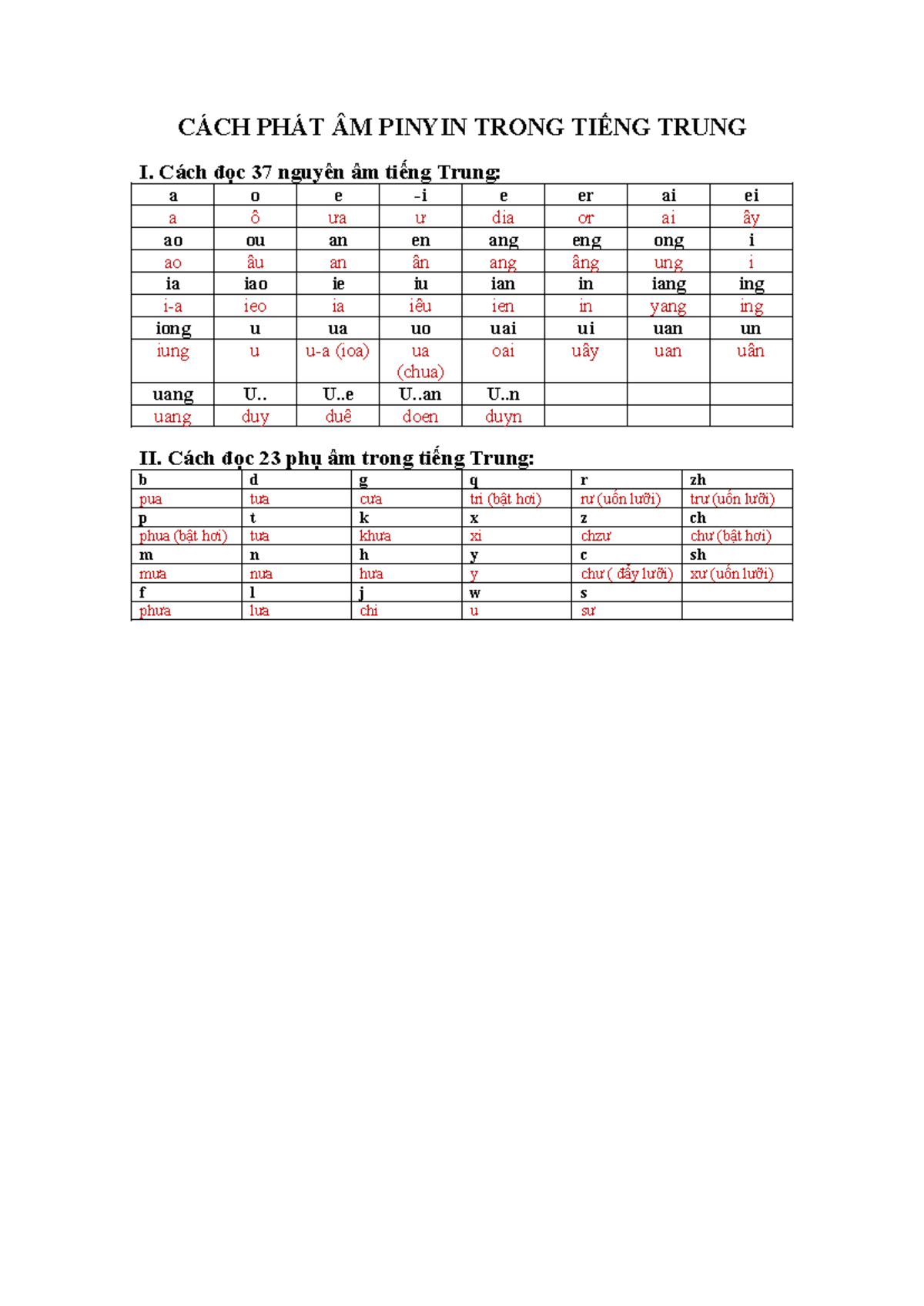 CÁCH PHÁT ÂM PINYIN TRONG TIẾNG TRUNG: NGUYÊN ÂM VÀ PHỤ ÂM - Studocu
