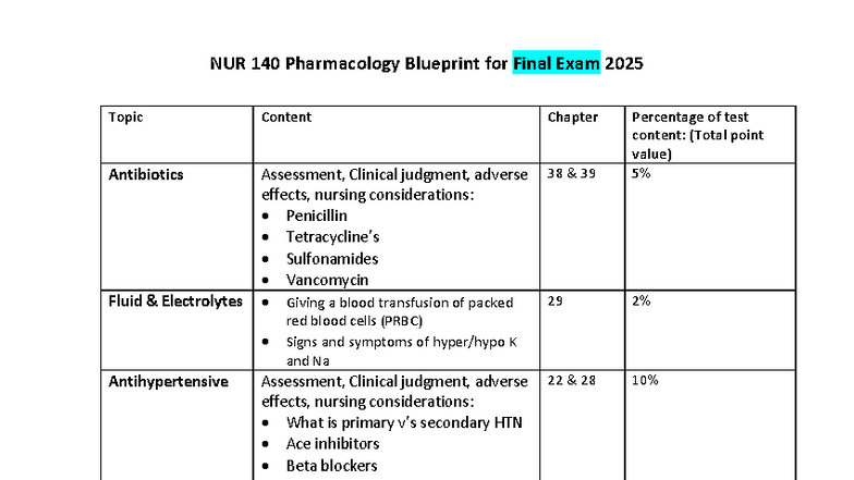 NUR 140 Final Exam Blueprint: Pharmacology & Antibiotics Overview - Studocu