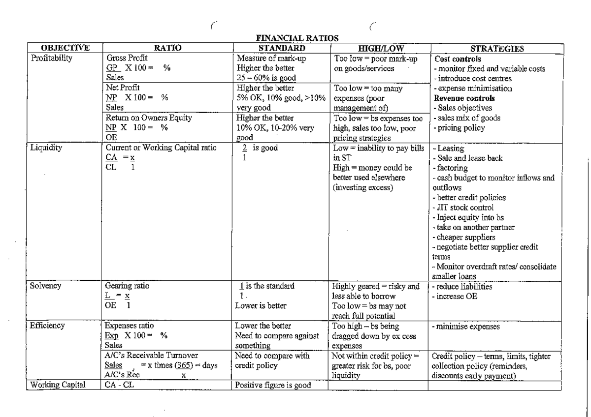Financial Ratios Summary: Key Metrics & Strategies for Success - Studocu