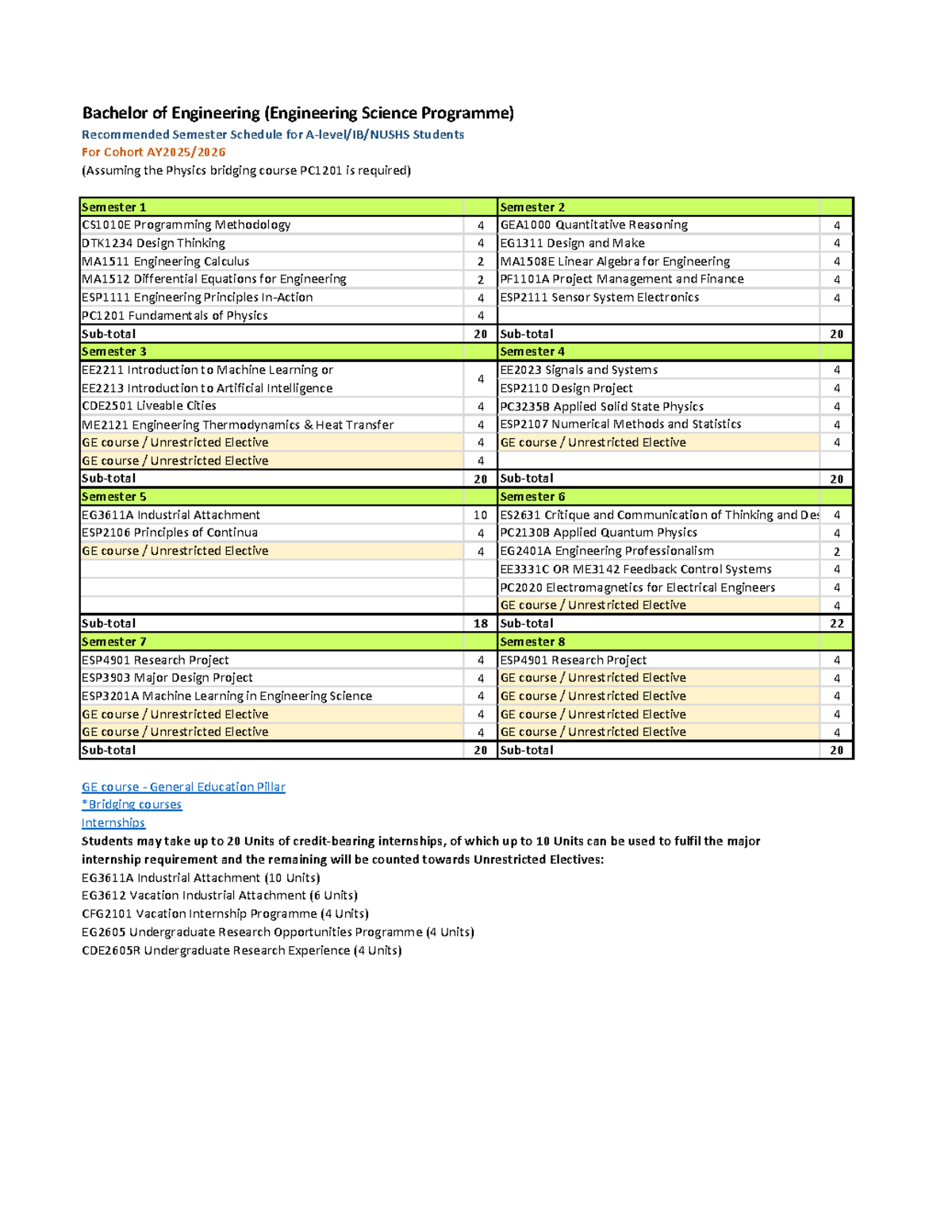 Bachelor of Engineering (ENG101) Recommended Semester Schedule - Studocu