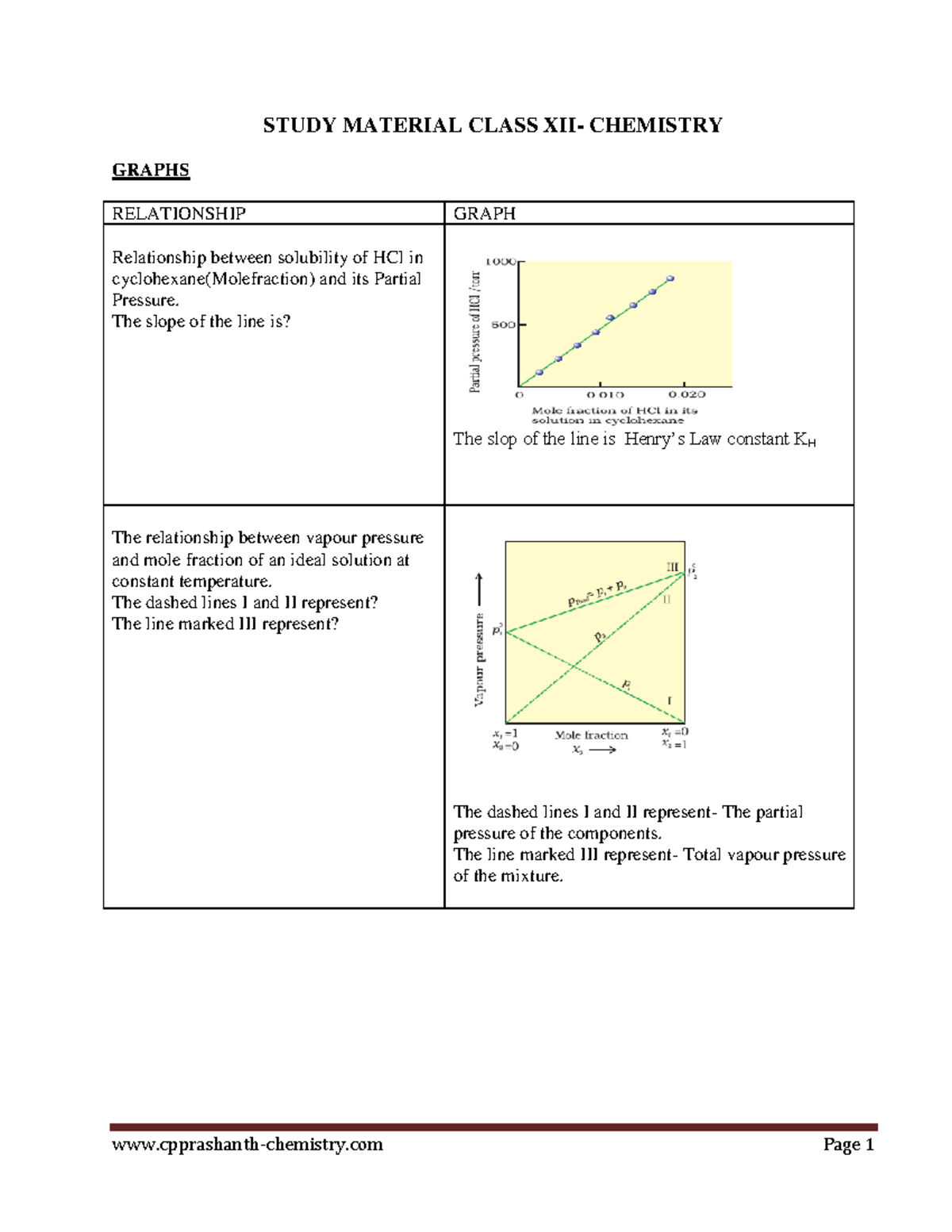 Chemistry Graphs - Class XII Study Material - Studocu