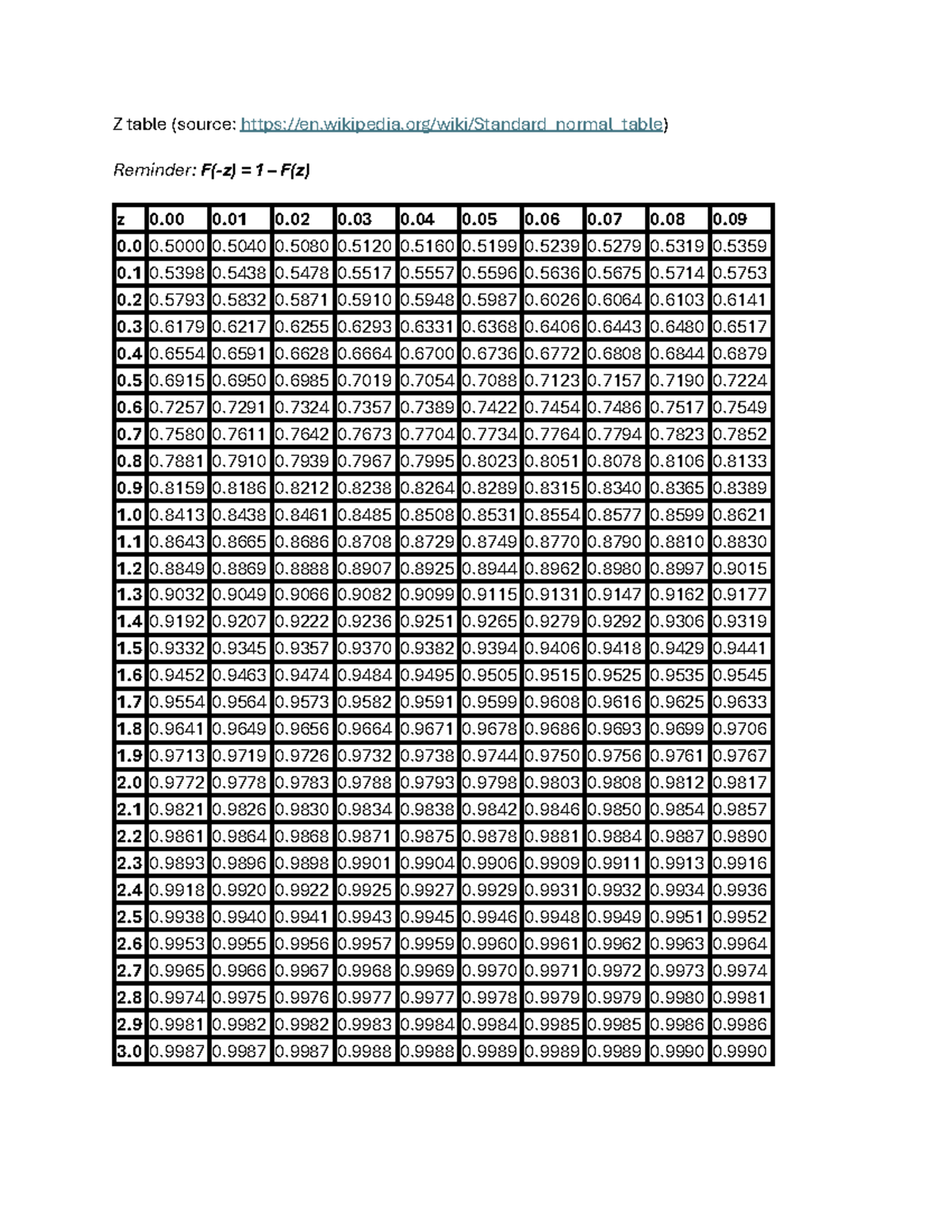 Z-Table: Standard Normal Distribution Values - Studocu