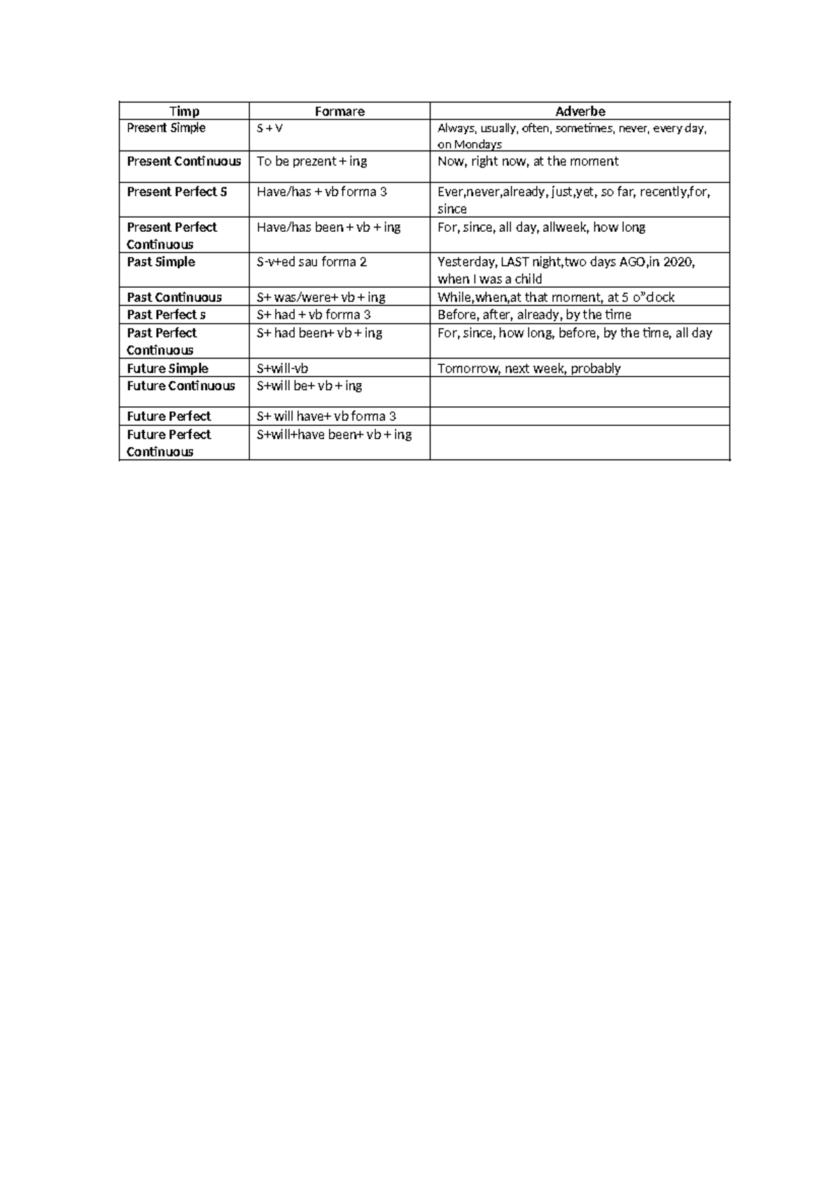 Tabel Tenses: Present & Past Forms Overview for English Grammar - Studocu