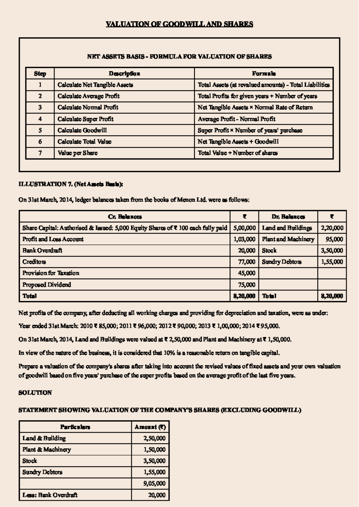 Valuation of Goodwill & Shares - 3 Solved Problems (C F K N 5223) - Studocu
