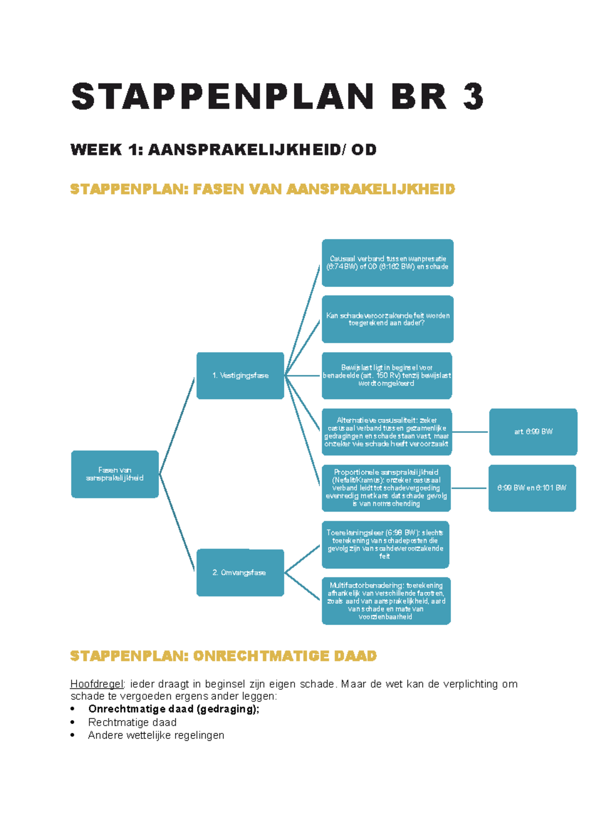 Stappenplan Aansprakelijkheid BR 3 - Fasen en Aspecten ...