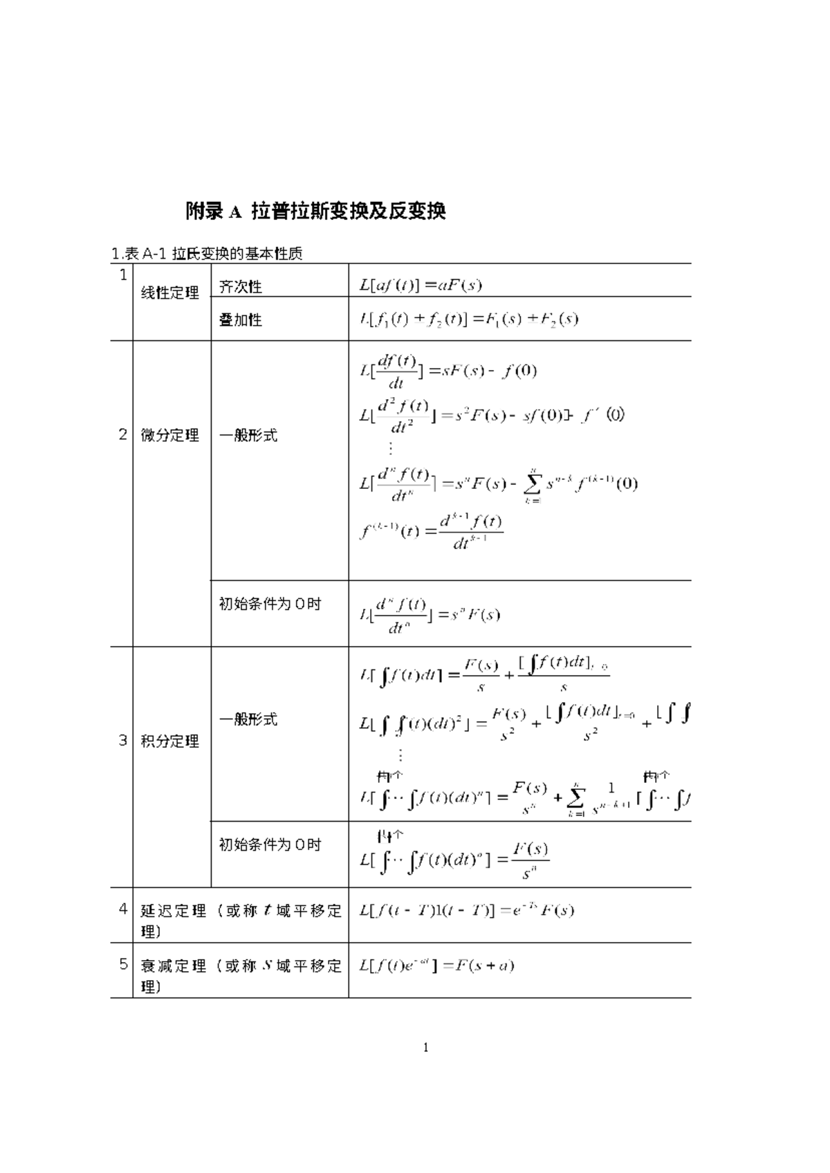 拉氏变换表 - ádas - 附录 A 拉普拉斯变换及反变换 1.表 A-1 拉氏变换的基本性质 1 线性定理 齐次性 叠加性 2 微分定理 ...