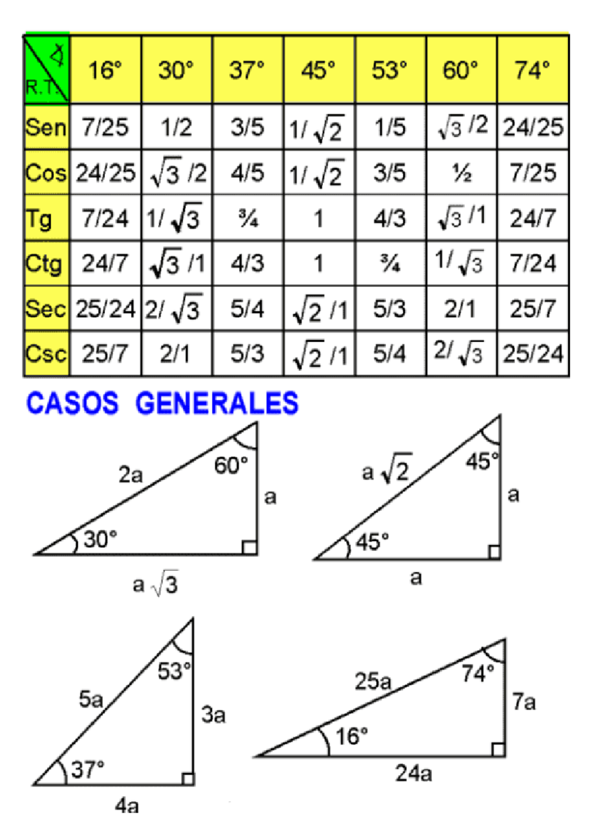 Doc1 - estudia - e.g. trigonometria, triangulos notables - 16° 30° 37 ...