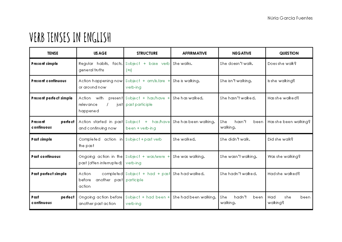 Grammar Tables: English Verb Tenses Overview (ENG 101) - Studocu