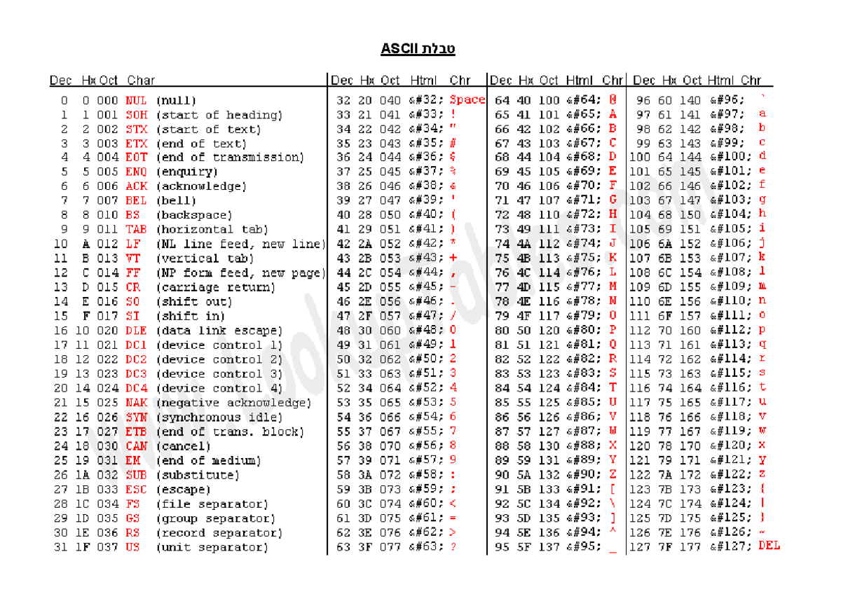 Ascii - ASCII Dec Hx Oct Char Dec Hx Oct Html Chr Dec Hx Oct Html Chr ...