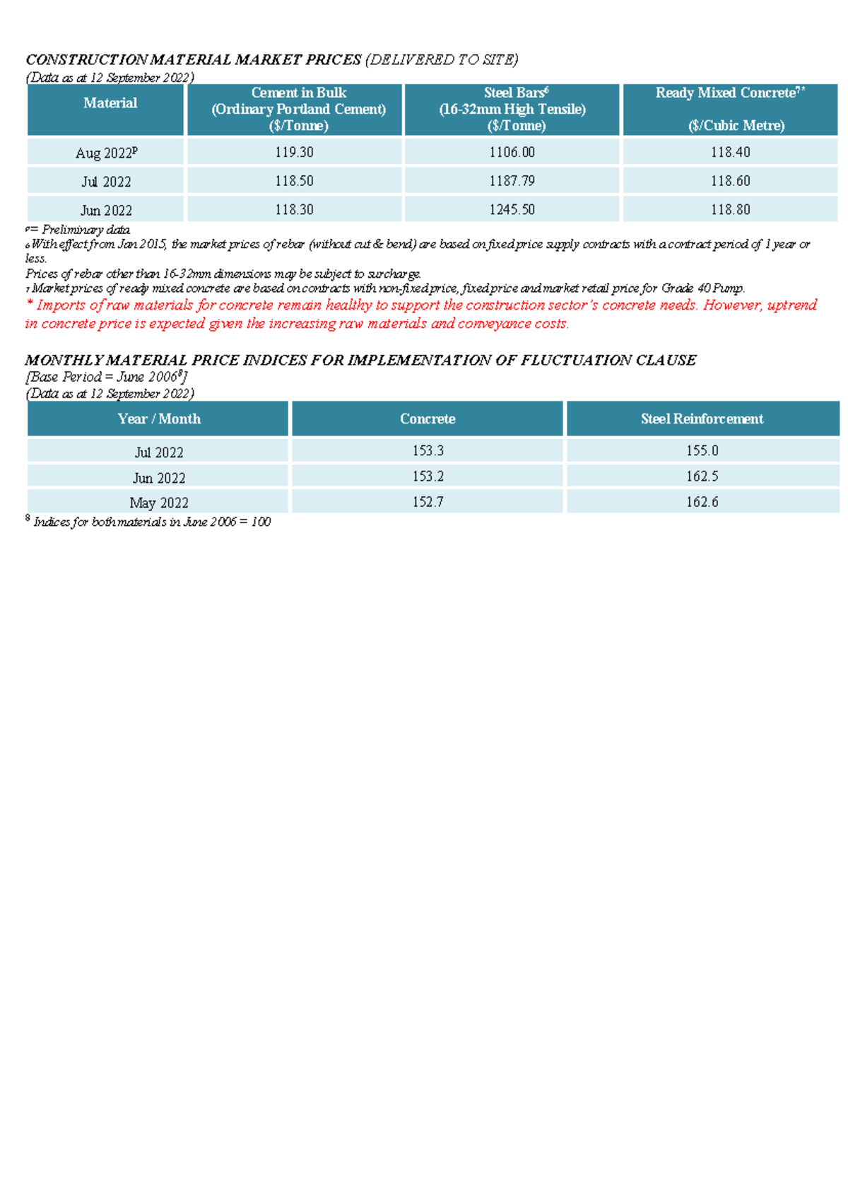 Construction Material Market Prices (Data as of Sep 2022) - Studocu