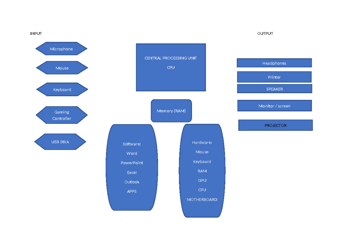 Craig computer homework - INPUT OUTPUT CENTRAL PROCESSING UNIT CPU ...