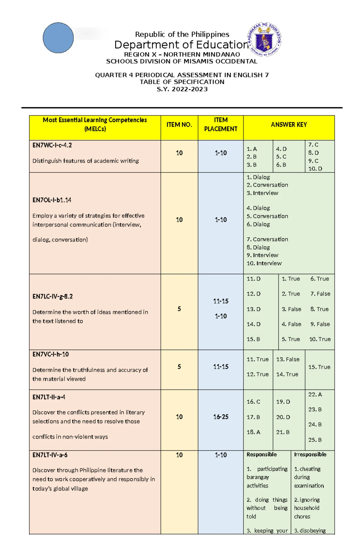 TLE 9 Q4 Periodical Assessment & Answer Key - TOS G9 - Studocu