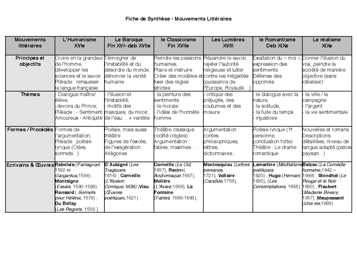 Tableau des mouvements littéraires : version synthétique - Fiche de