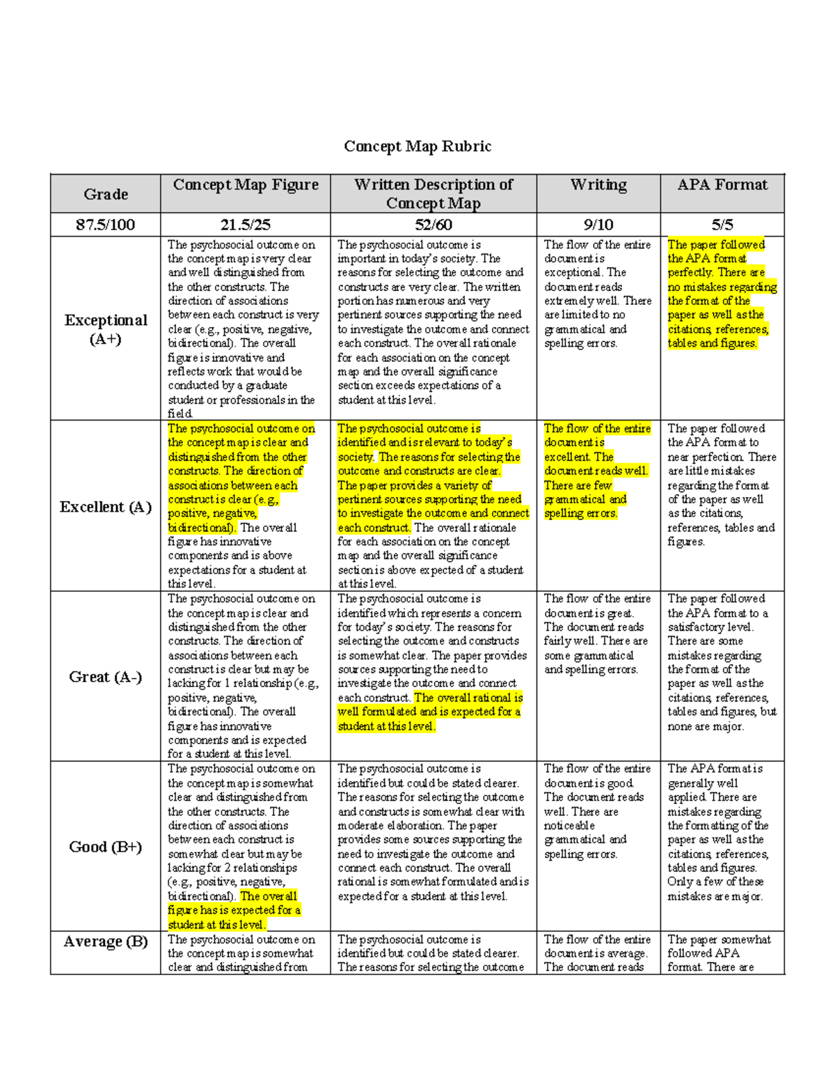 EDKP448 Concept Map Description & Grading Rubric Analysis - Studocu