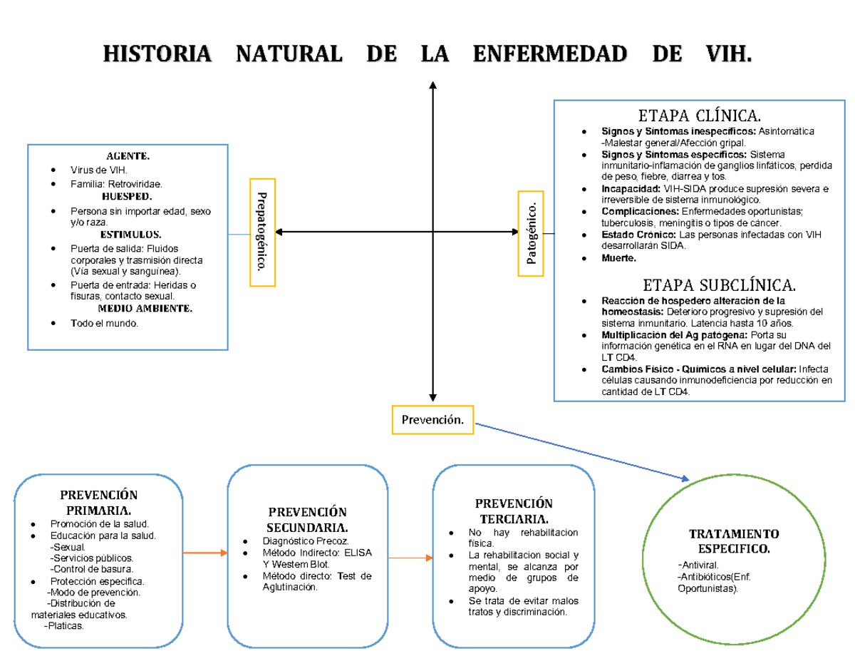 Historia Natural DE VIH - HISTORIA NATURAL DE LA ENFERMEDAD DE VIH