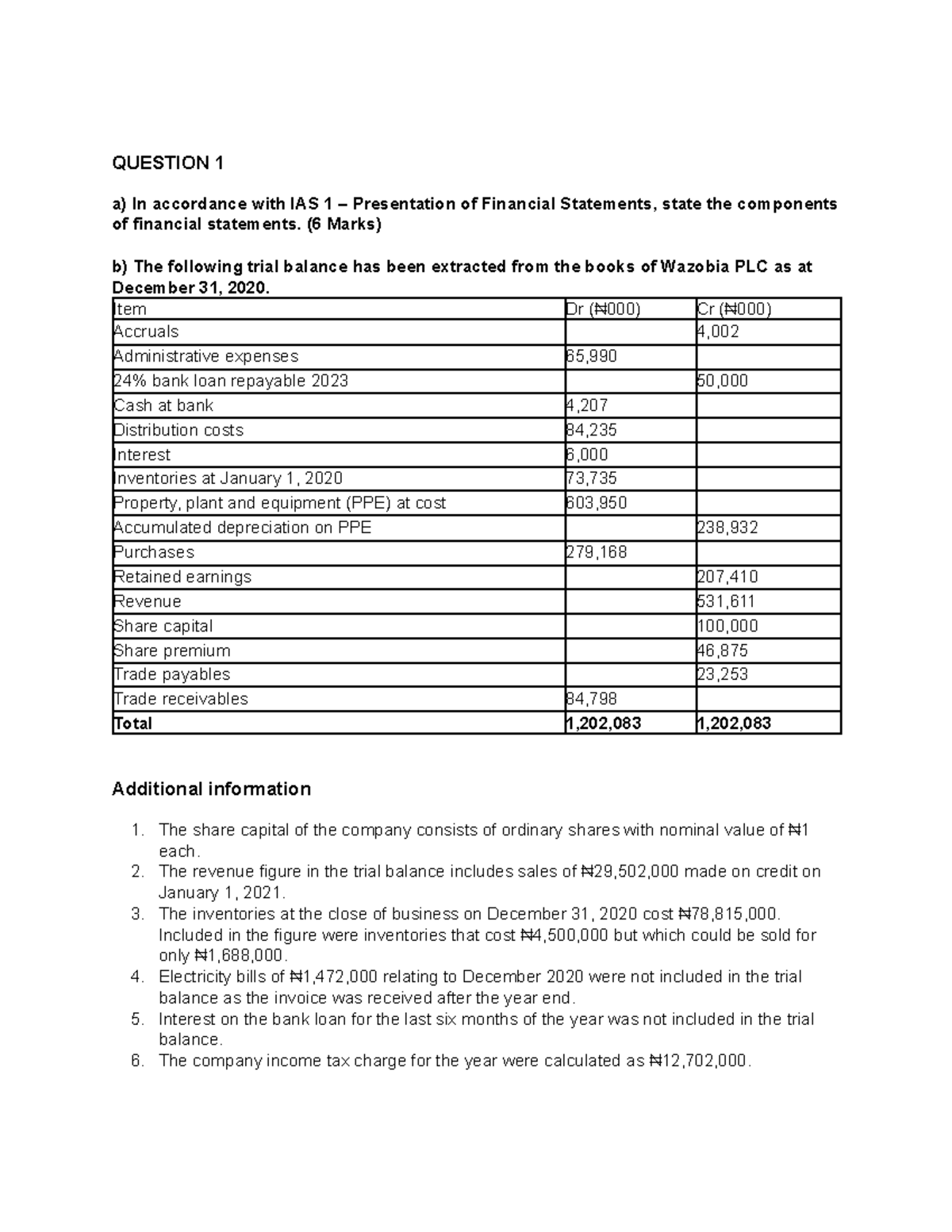 SOPL Questions: IAS 1 Financial Statements Components & Trial Balance ...