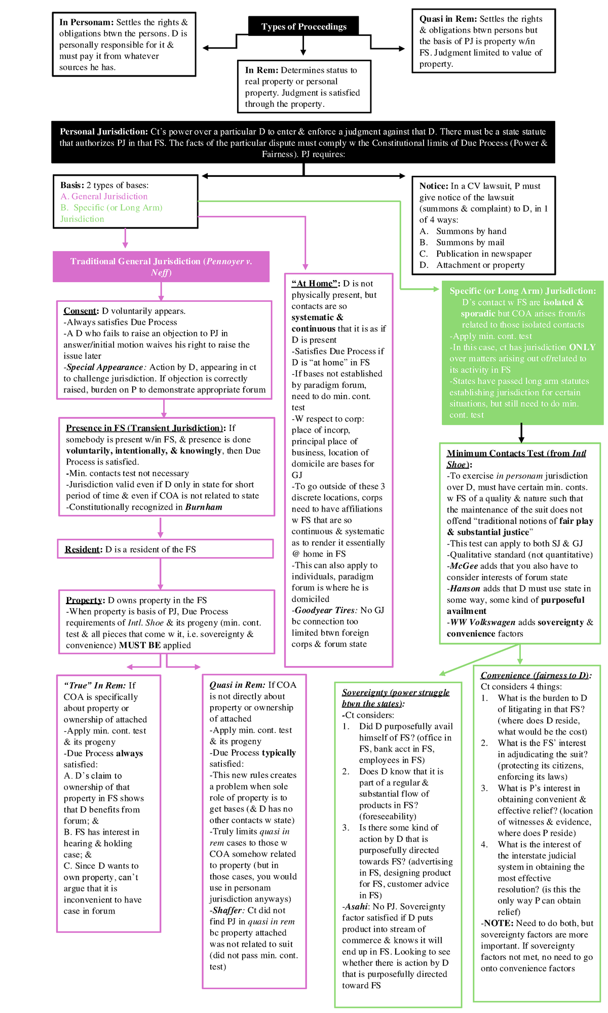 Personal Jurisdiction Flowchart: In Personam, Quasi in Rem, In Rem ...