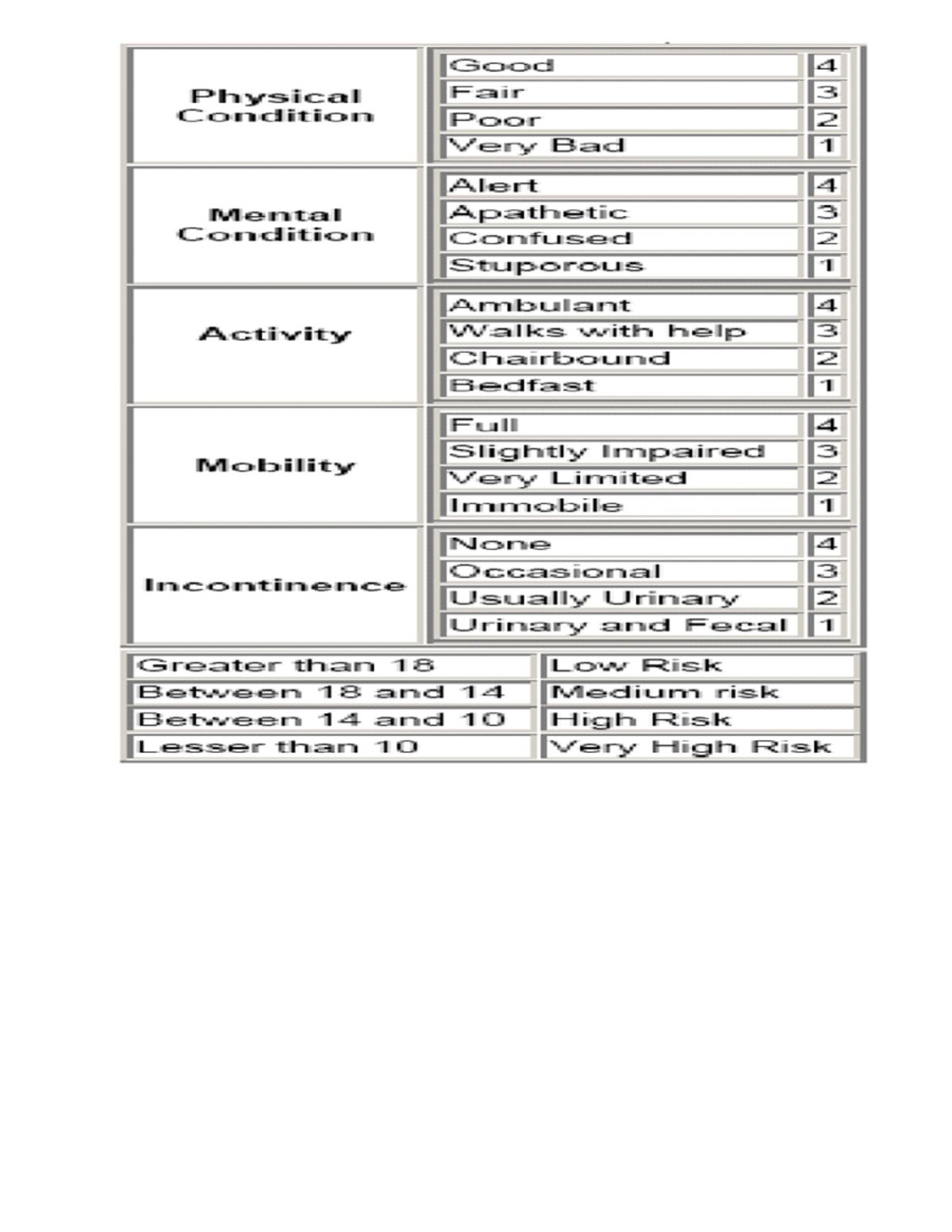 Norton & Braden Risk Assessment Scale Summary for Care Plans - Studocu