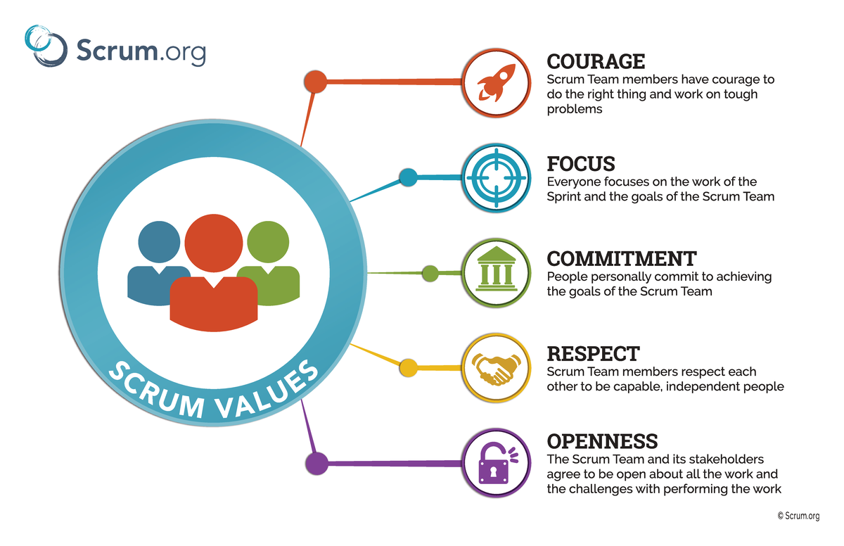 Scrum.org Scrum Values Overview: Courage, Focus, Commitment, Respect ...