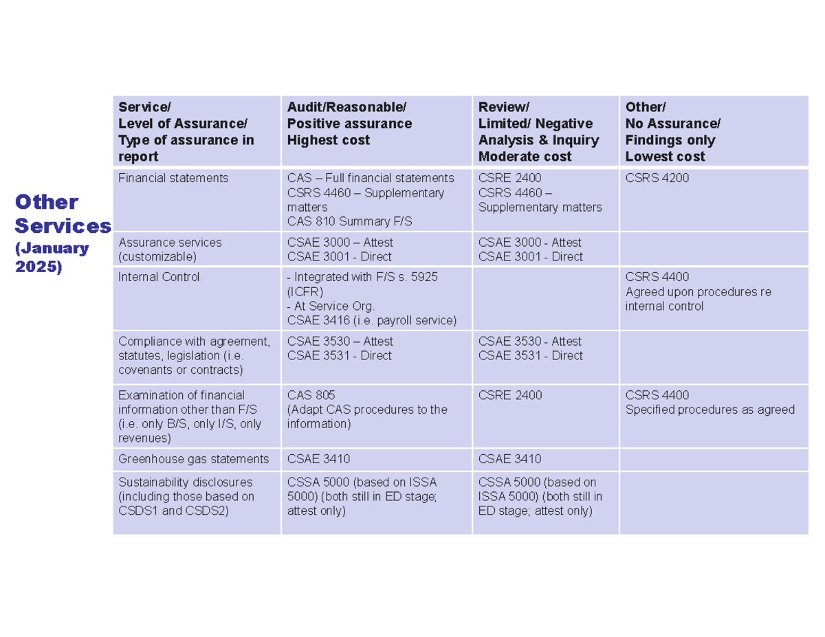 Assurance Engagements Summary Table - January 2026 - Studocu