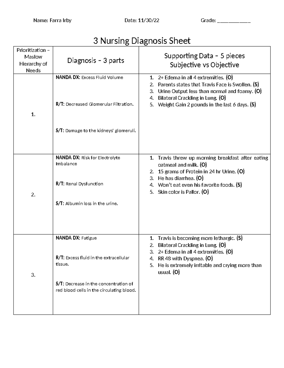 Nursing Diagnosis Sheet: Nephrotic Syndrome 3ND 11 Analysis - Studocu