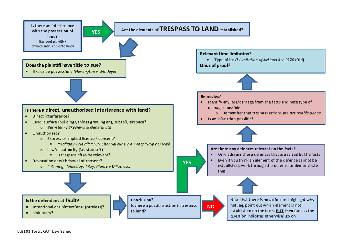 LLB102 Torts: Analyzing Trespass to Land Issues and Defenses - Studocu