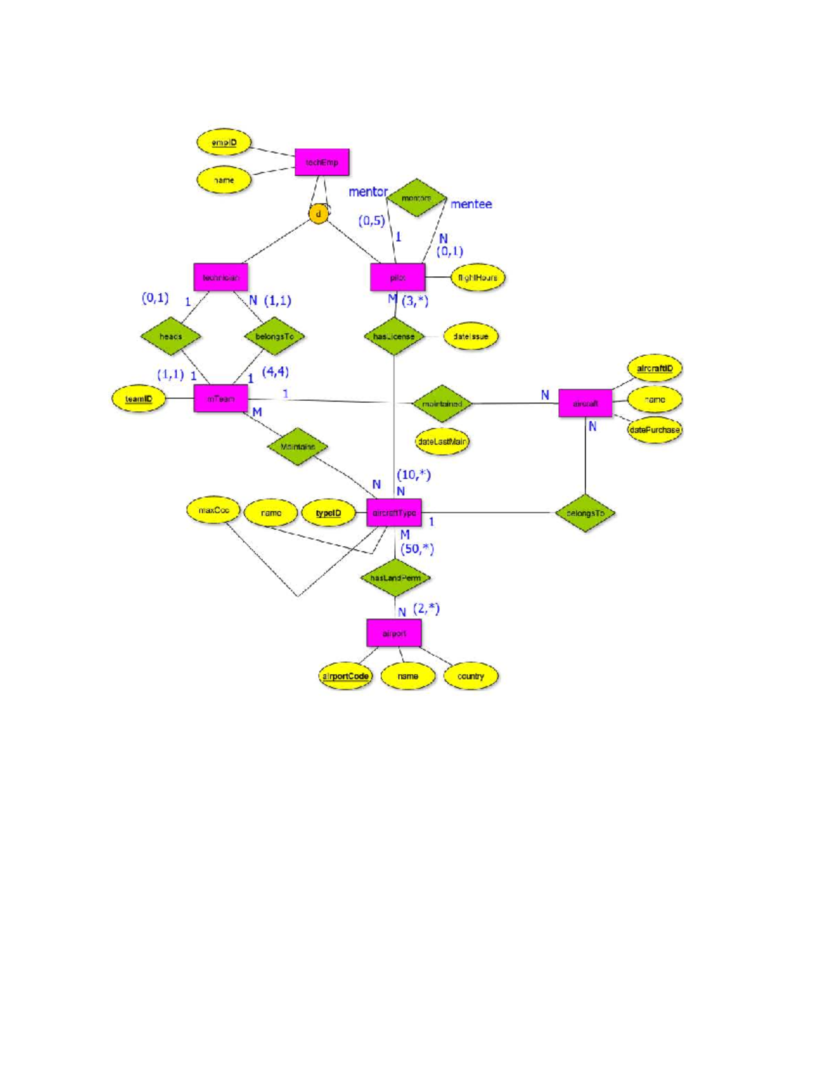 Airport EER Model (Midterm-1): Tech Emp, Aircraft, and Mentorship ...