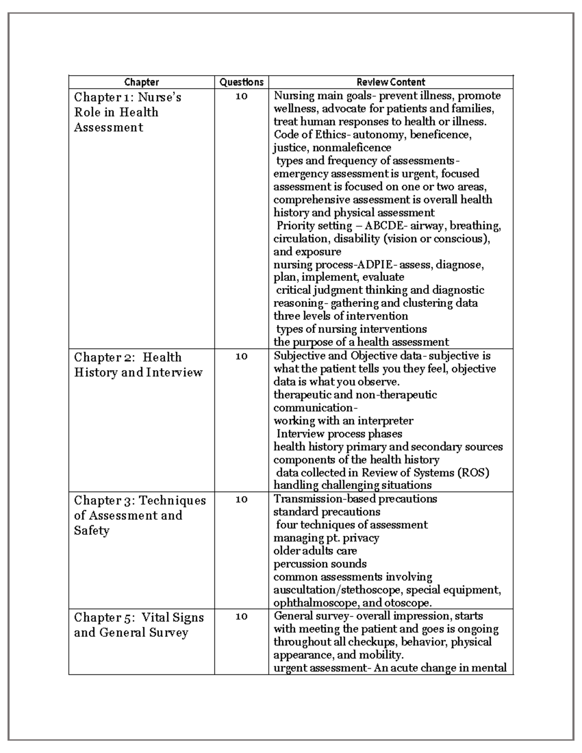 Exam 1 Blueprint Fall 2024: Health Assessment Chapters 1-11 - Studocu