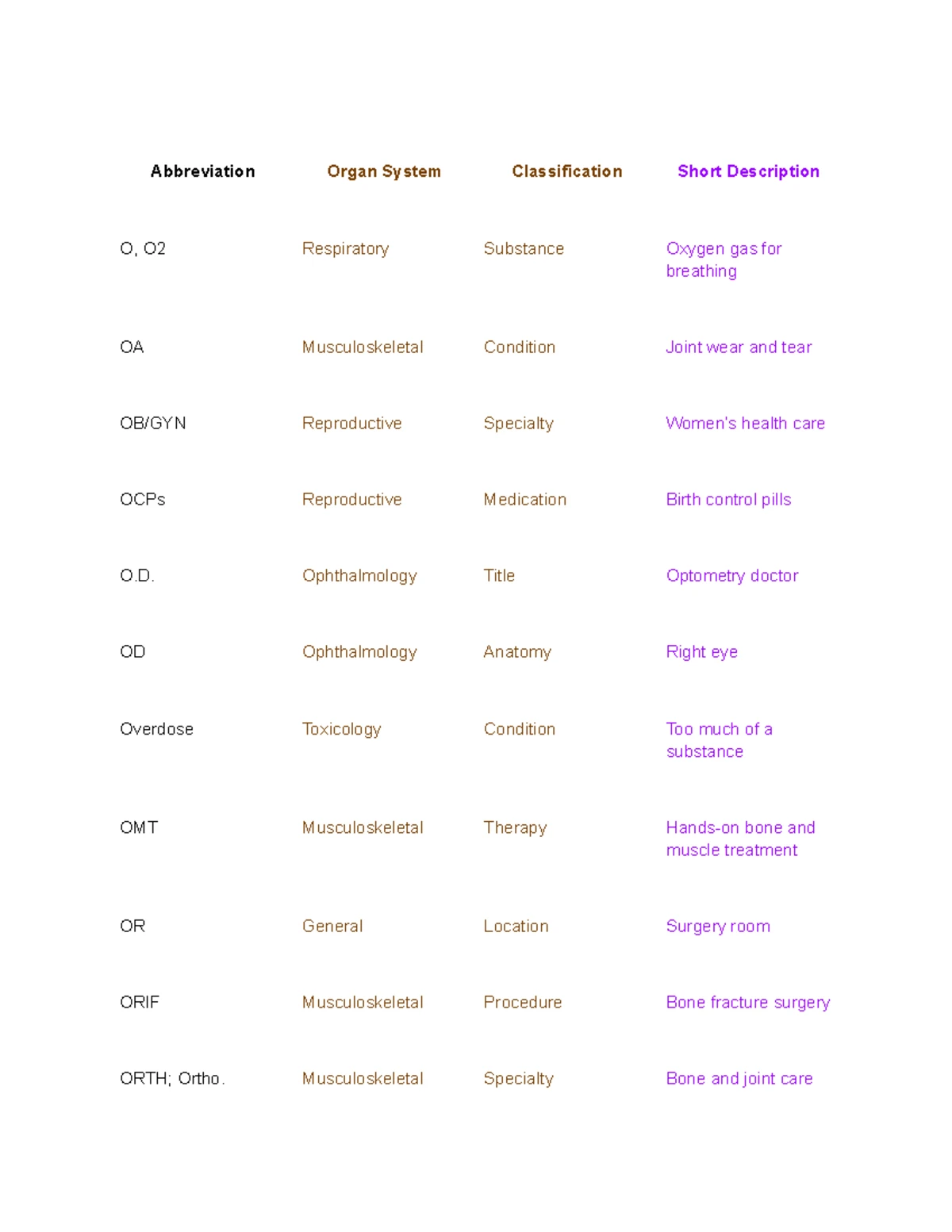 Medical Terminology Overview: Organ Systems & Key Terms - Studocu