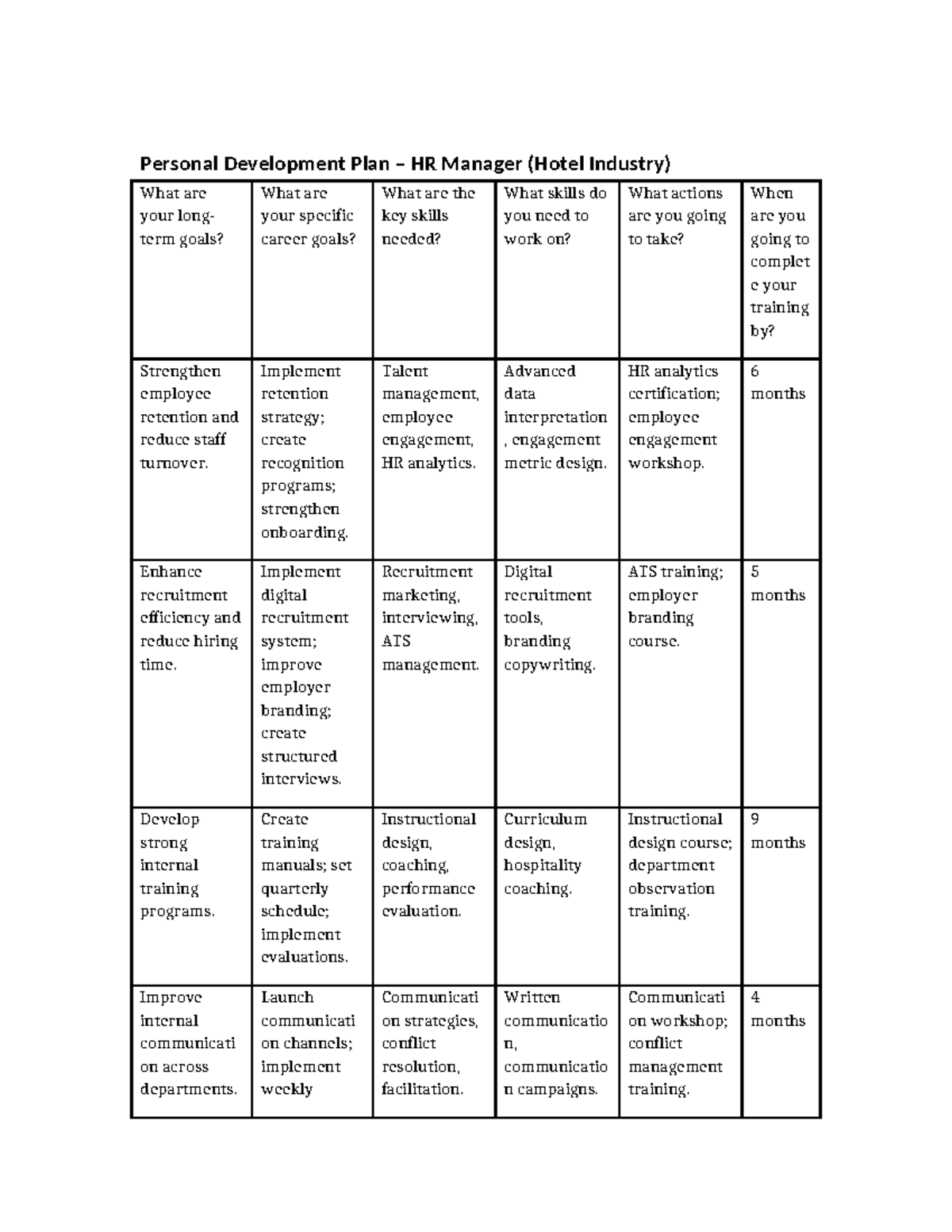 PDP - Personal Development Plan for HR Manager in Hospitality - Studocu
