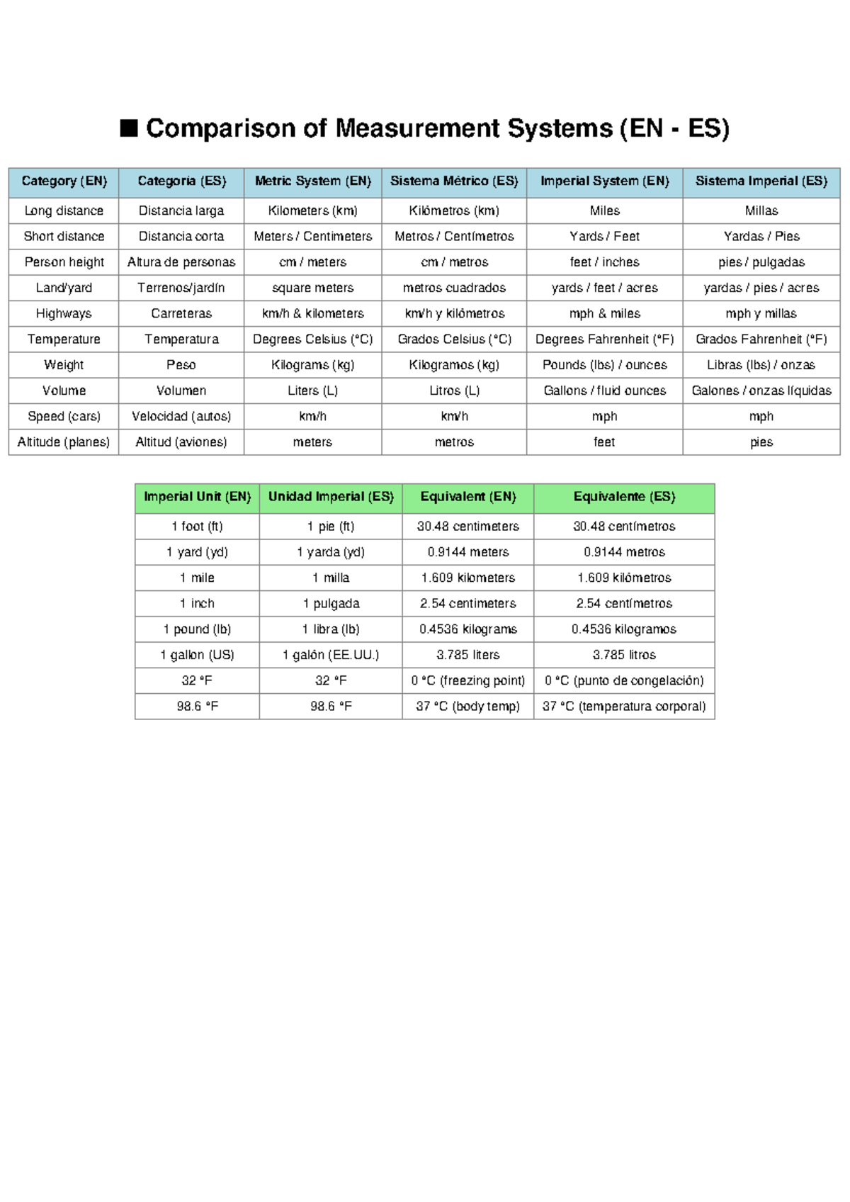Unit Systems Comparison: Metric vs. Imperial (EN - ES) - Studocu
