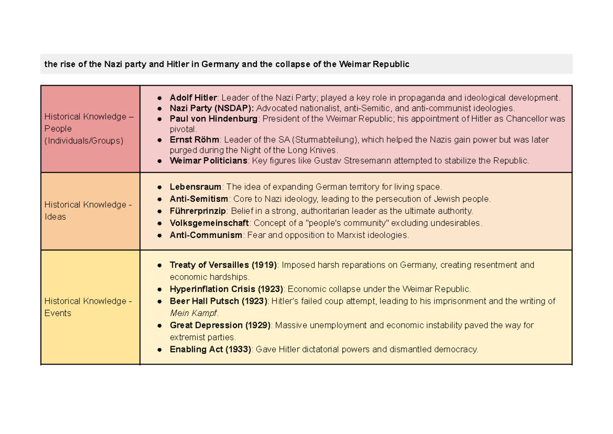 The Rise of the Nazi Party and the Collapse of the Weimar Republic: An ...