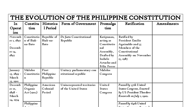 Evolution of the Philippine Constitution (HIST 3 SPEC) - Studocu