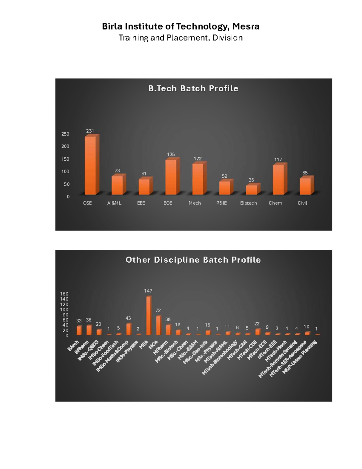 Batch Profile for Placement 2025-26 - Birla Institute of Technology ...