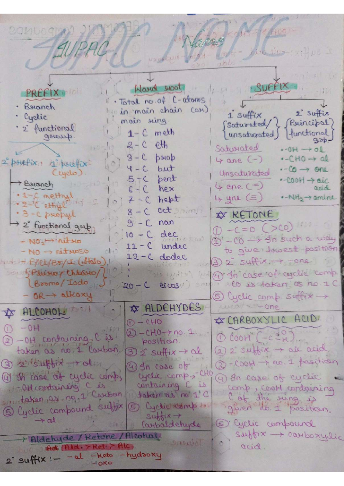 Organic Chemistry: JURAC Prefix and Suffix Nomenclature Guide - Studocu
