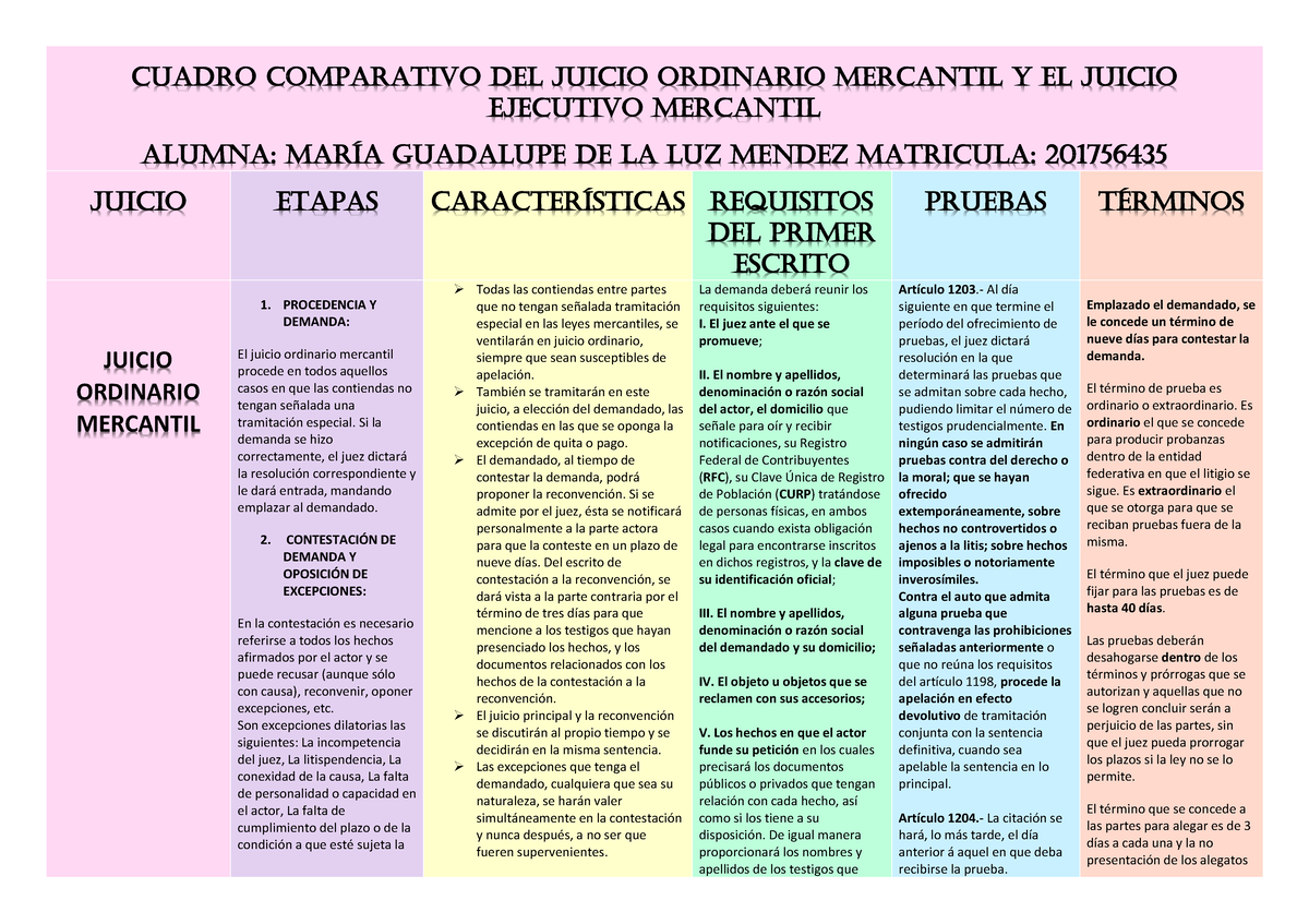 Cuadro comparativo del Juicio Ejecutivo Mercantil y el Juicio ordinario