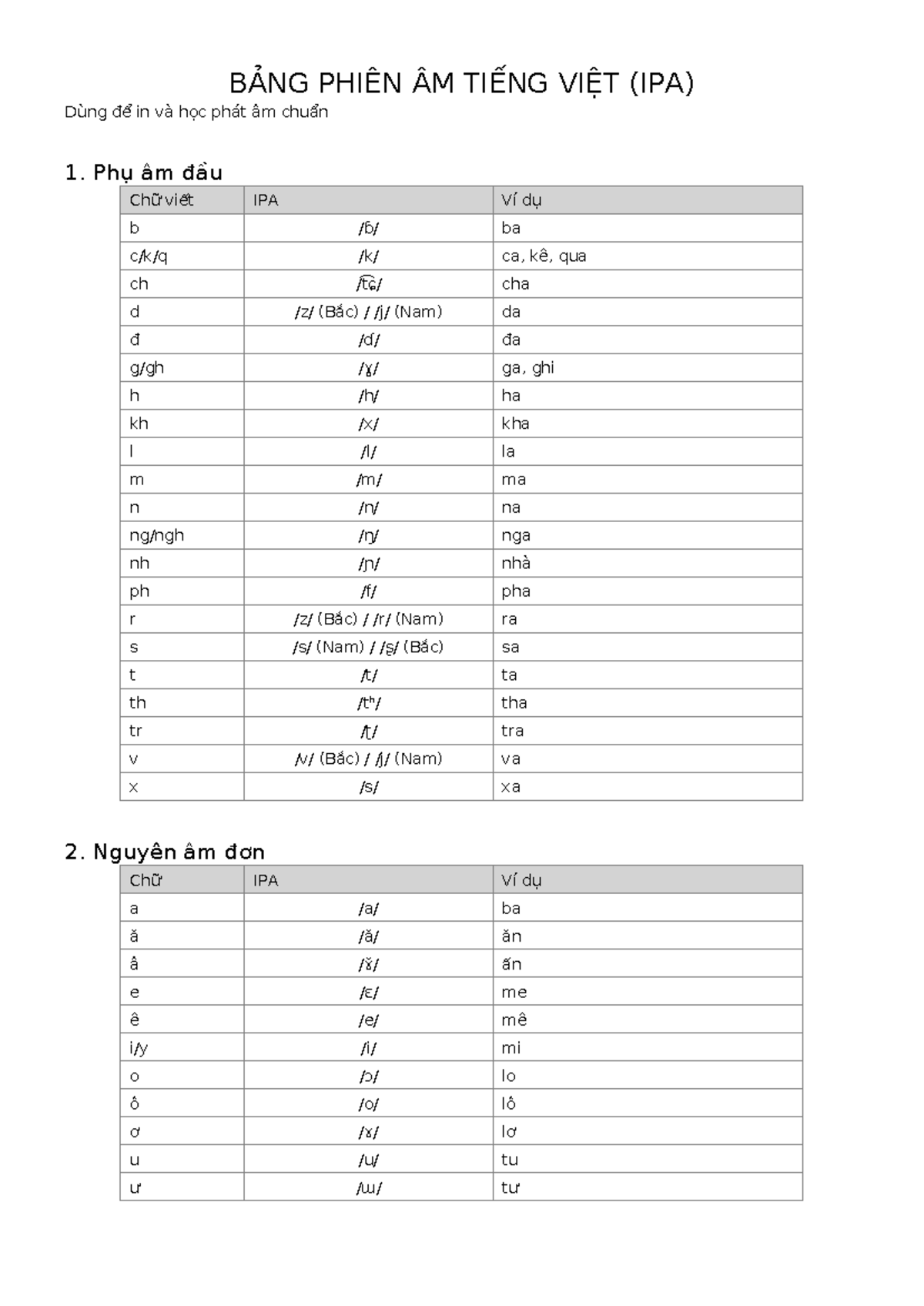 BẢNG PHIÊN ÂM TIẾNG VIỆT (IPA) HỌC PHÁT ÂM CHUẨN - Studocu