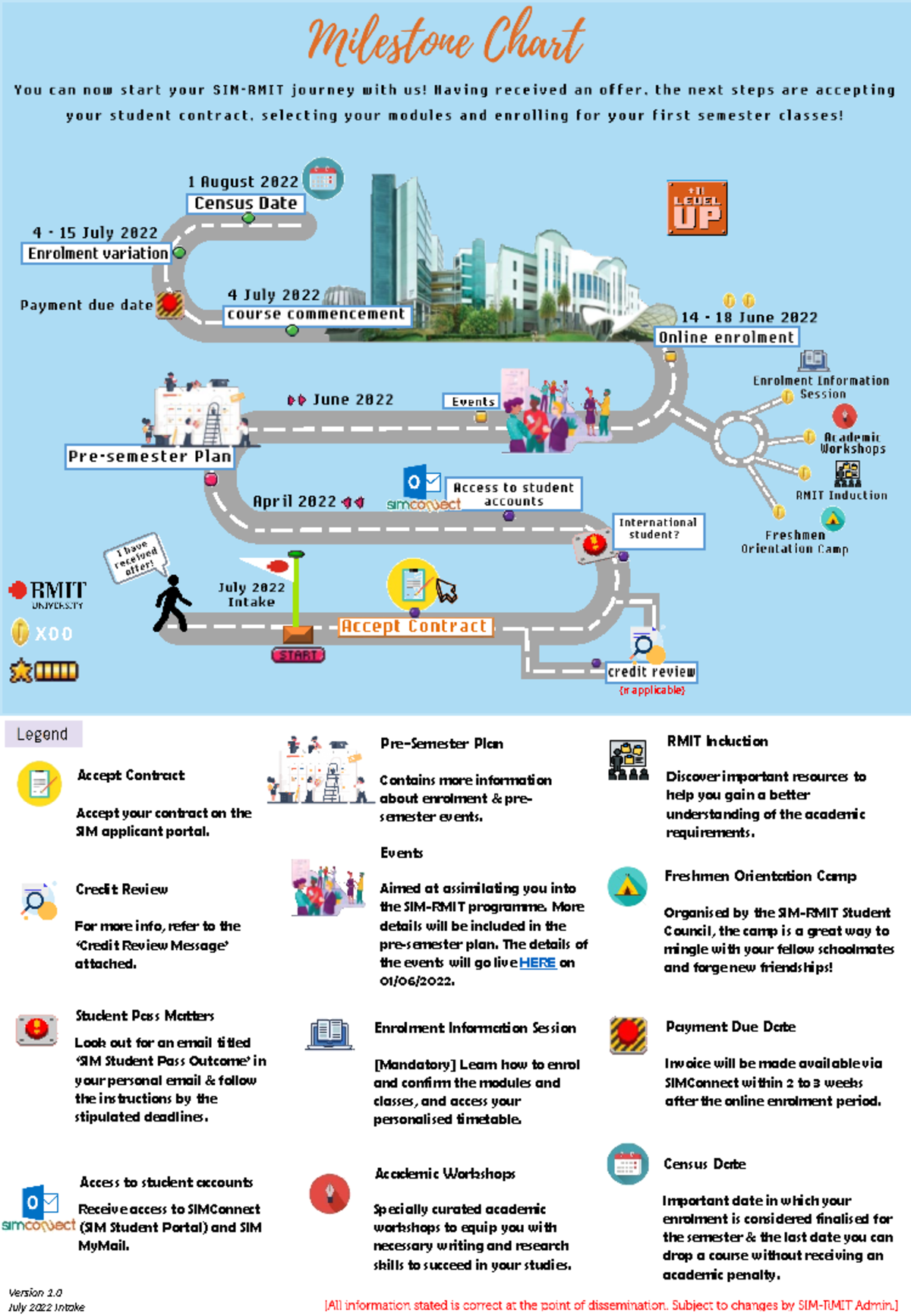SIM-RMIT Milestone Chart for July 2022 Intake Students - Studocu