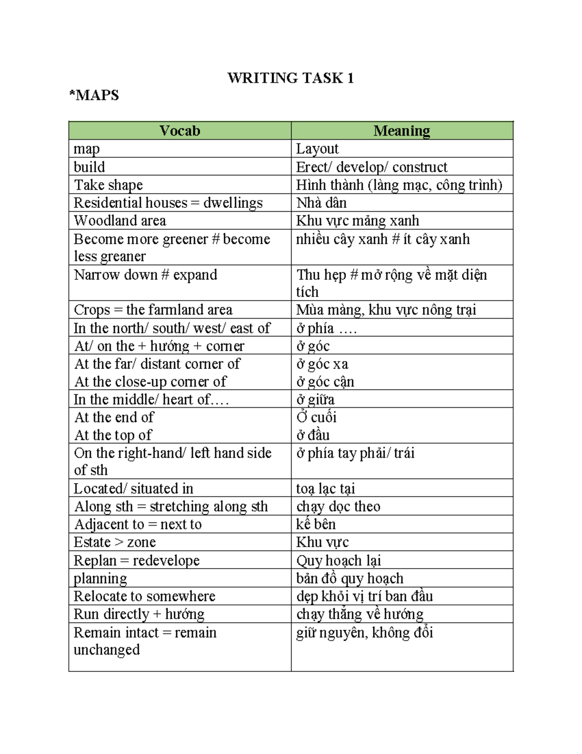 Map - WRITING TASK 1 *MAPS Vocab Meaning map Layout build Erect ...