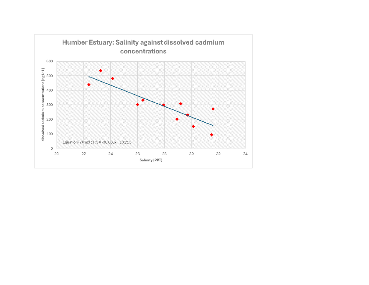My graph - efwef - Humber Estuary: Salinity against dissolved cadmium ...