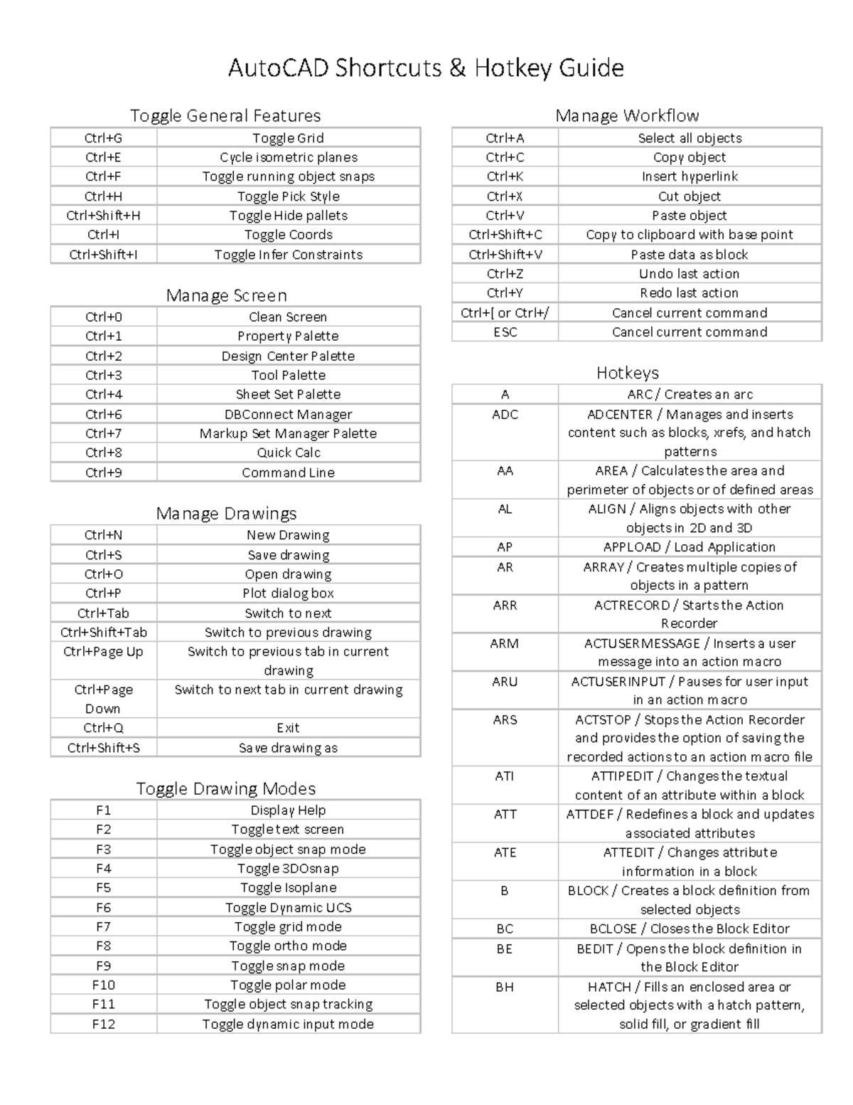 AutoCAD Shortcut & Hotkey Guide for Efficient Workflow - Studocu