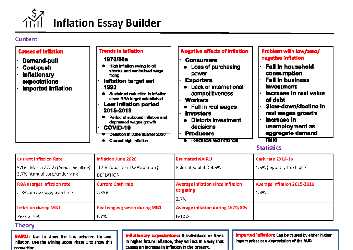 Essay on Inflation Trends and Economic Impacts (March 2022) - Studocu